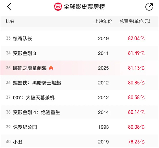 《哪吒之魔童闹海》迅雷资源在线看【HD1080P/3.3G-MP4】百度云高清版本原声版 -1