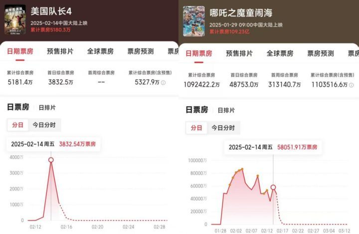 《美队4》周末票房低迷，漫威复兴路漫漫 -1