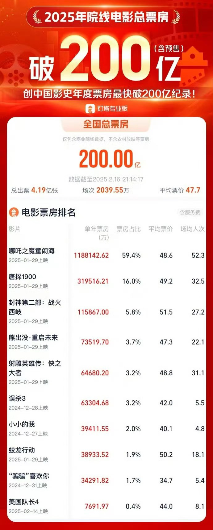 2025开门红：中国电影票房首破200亿 -1