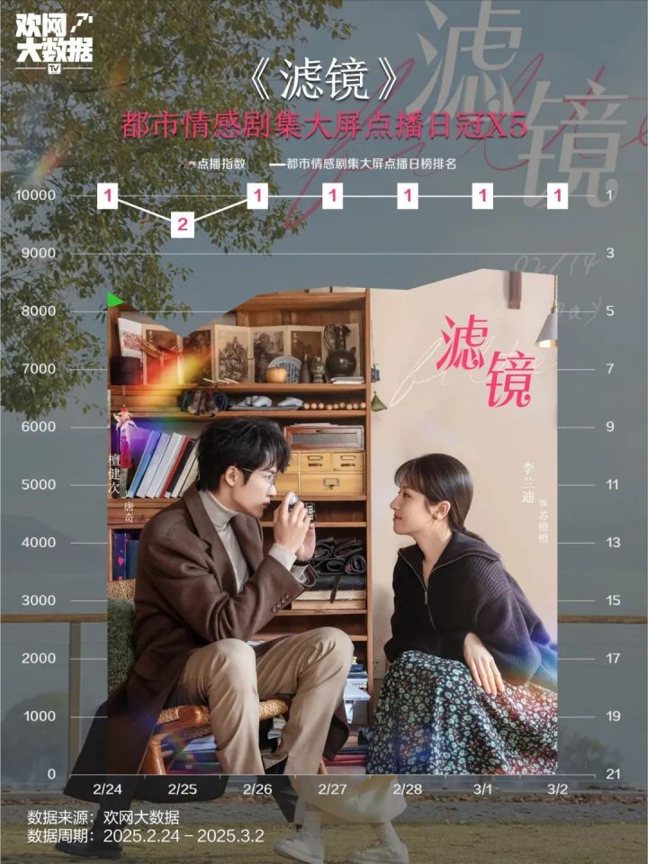 《滤镜》手机版【BD1080P/3.6G-MP4】百度云资源分享国语版 -1