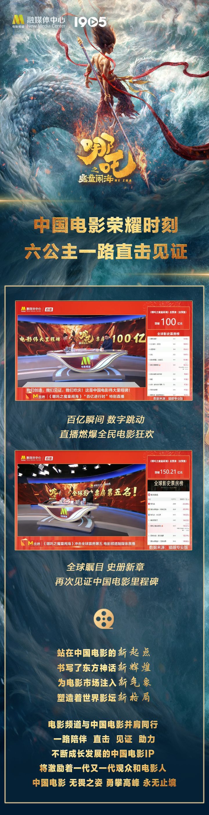 《哪吒之魔童闹海》全球票房破150亿，电影频道直播见证历史时刻 -1