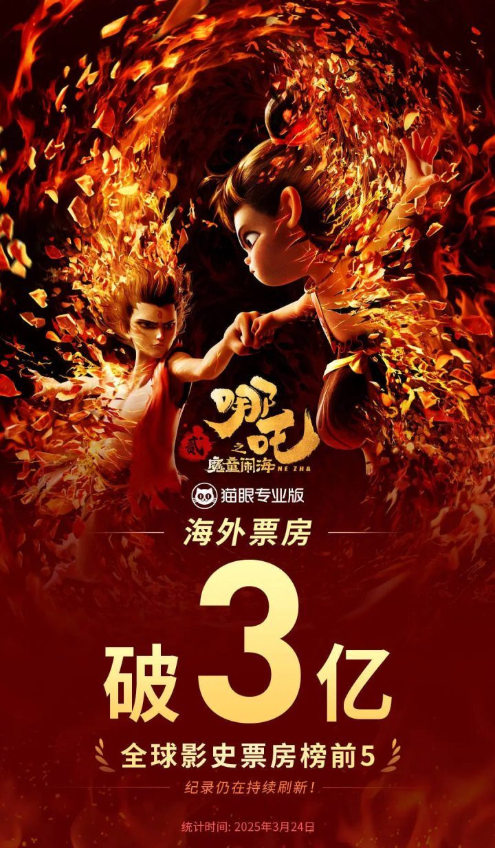 《哪吒2》海外票房超3亿 跻身全球票房榜第五 -1