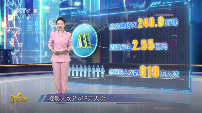 《哪吒》系列票房超200亿，女性题材点亮三月档 -1