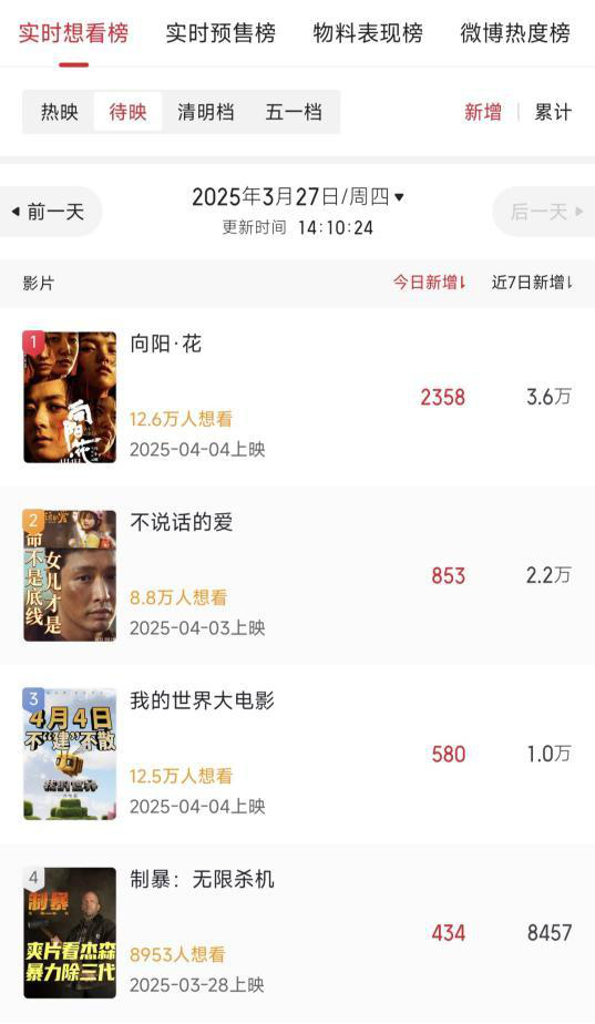 周末票房预测：《杰森斯坦森新片》有望破6000万 -3