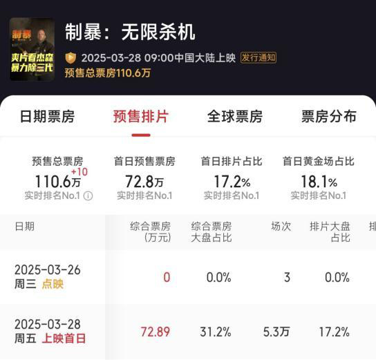 周末票房预测：《杰森斯坦森新片》有望破6000万 -2