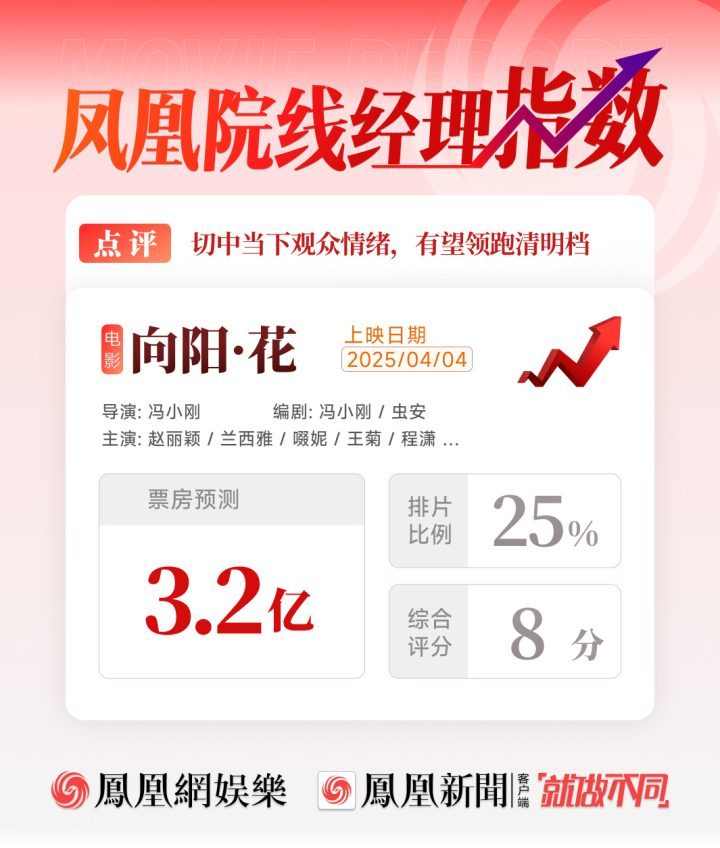 冯小刚赵丽颖新片《票房预测3.2亿》领跑清明档 -1