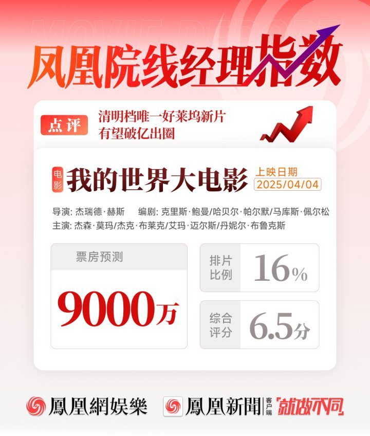 《我的世界大电影》清明档意外领跑，票房预测达2亿 -2