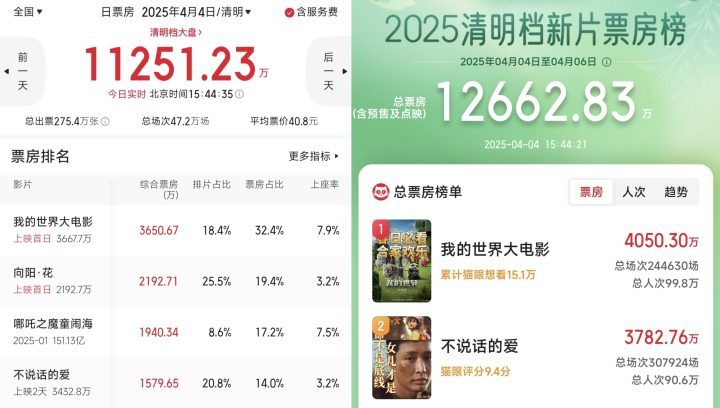 《我的世界大电影》清明档意外领跑，票房预测达2亿 -3