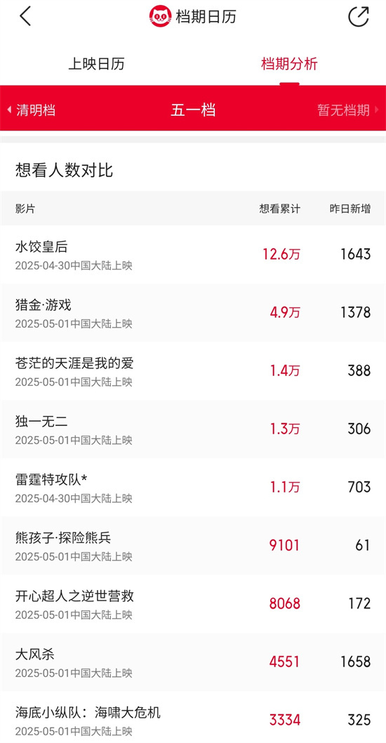 五一档新片9部：马丽、刘德华、白客银幕集结 -1
