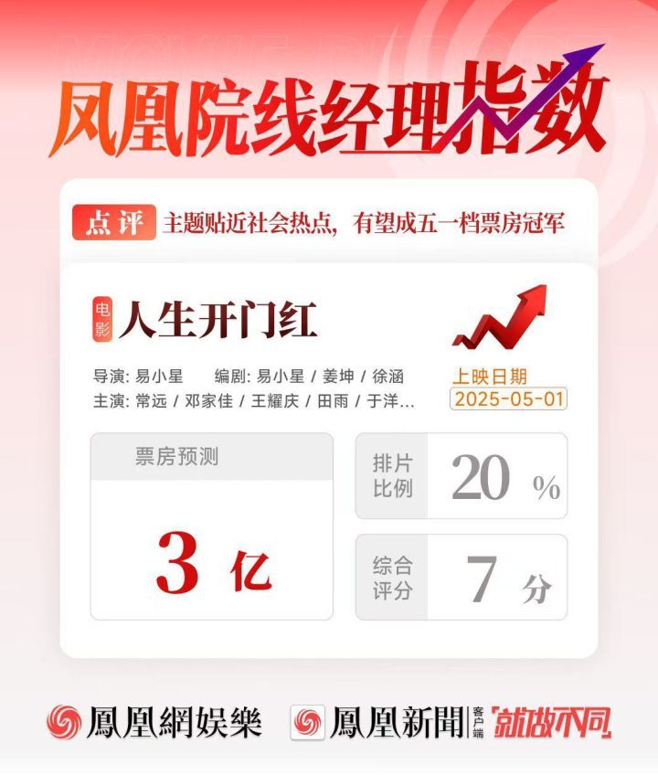 《人生开门红》票房3亿预测，冲击五一档冠军 -1