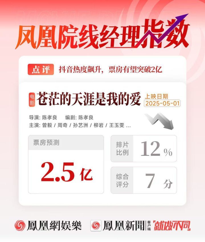 曾毅首部电影票房预测2.5亿，短视频热度飙升 -1