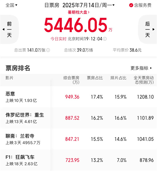 《恶意》夺单日票房冠军！梅婷演绎撕心裂肺之道 -1