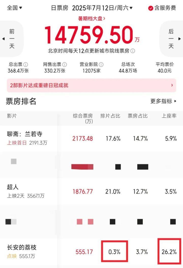 凤凰院线经理指数：暑期首部10亿票房大片将至！ -2