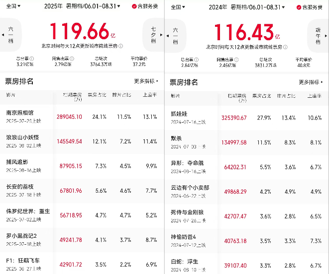 2025暑期档：票房120亿，观影增13%，逆境翻盘之谜 -1