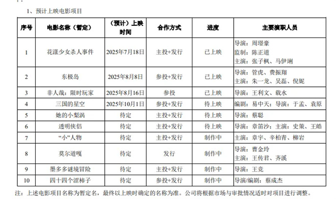 2025上半年电影公司收入揭秘：百余新片曝光 -4
