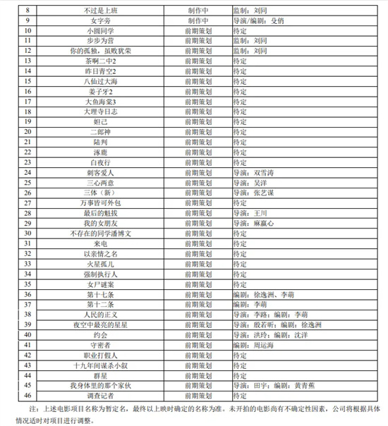 2025上半年电影公司收入揭秘：百余新片曝光 -3
