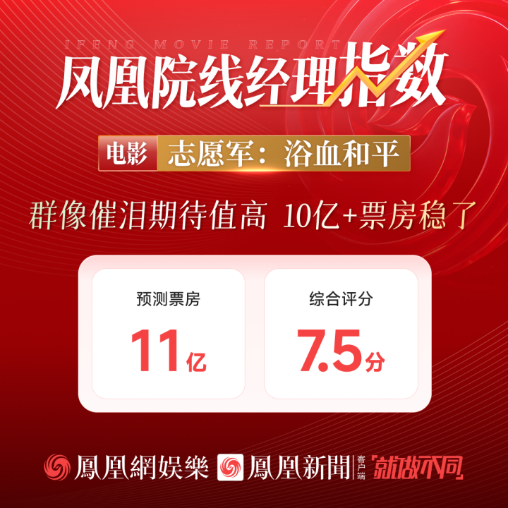 《志愿军3》泪点满满,凤凰院线经理看好10亿票房 -1 《志愿军3》泪点满满,凤凰院线经理看好10亿票房 -1