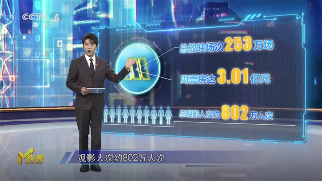 三部经典老片逆势领跑，电影市场无假期！ -1